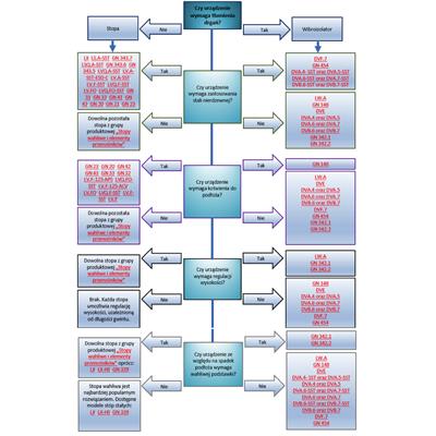 stopy-czy-wibroizolatory-schemat-wyboru.png