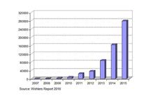 Wzrost rynku addytywnego wytwarzania w 2015 roku