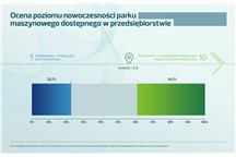 Smart Industry wykres