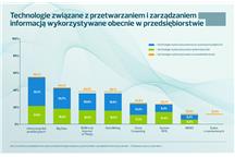 Smart Industry wykres
