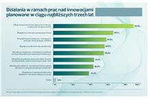 Smart Industry wykres