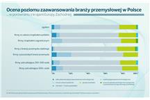 Smart Industry wykres